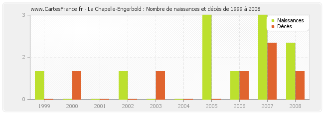 La Chapelle-Engerbold : Nombre de naissances et décès de 1999 à 2008